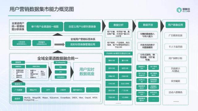 诸葛io金融版「营销数据集市」灵动标签管理、动态画像、预测模型上线！(图1)
