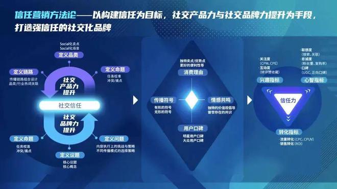 2024社交营销怎么做？三大场域三大趋势值得关注(图2)