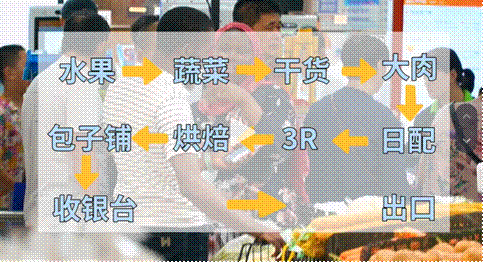 爆改、自有品牌与数字化传统商超的“新”三板斧(图2)