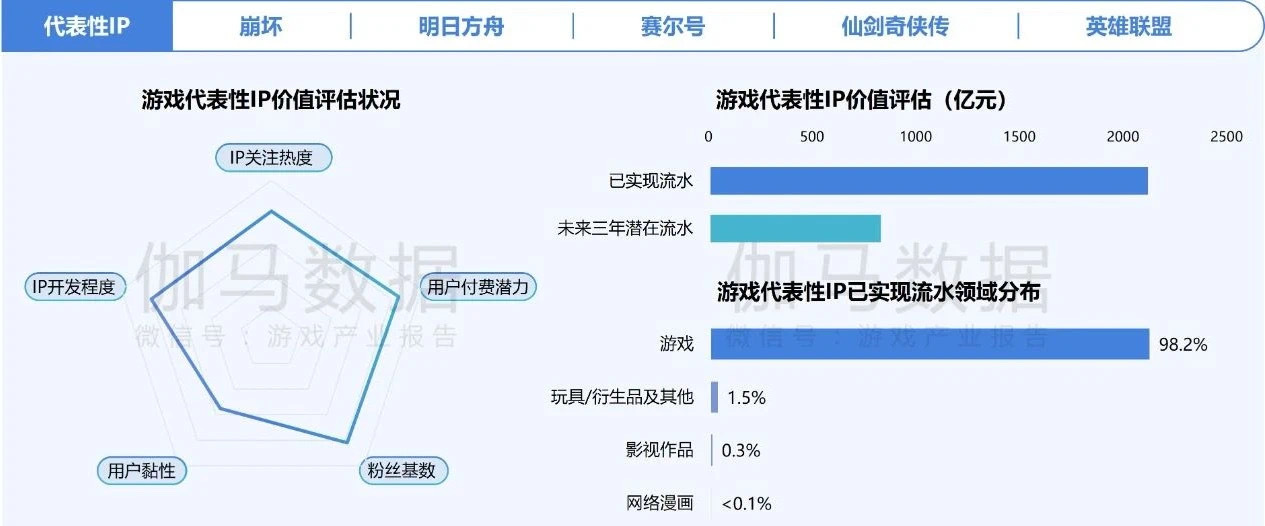 在年销售额超2000亿元的中国游戏IP市场SNK等老牌厂商如何突围？(图1)