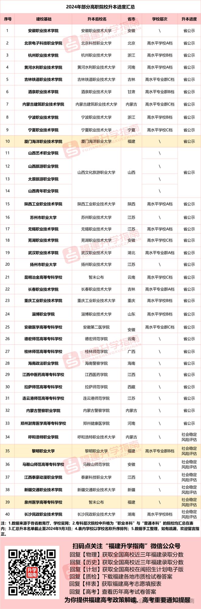 福建一地调休周一不上课；福建今年3所大专将升本科！(图6)