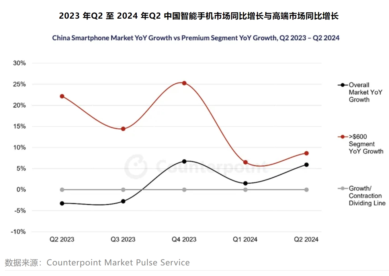 AI智能手机时代曙光已现2024年中国高端手机市场销售同比增长8%(图1)