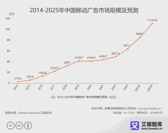 艾媒咨询2024年中国广告营销行业消费者行为调研数据(图1)