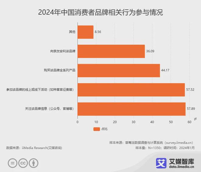 艾媒咨询2024年中国广告营销行业消费者行为调研数据(图3)