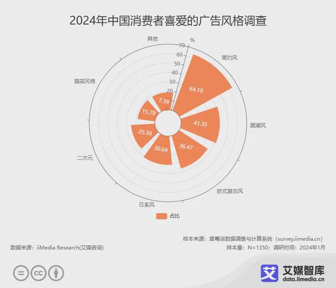 艾媒咨询2024年中国广告营销行业消费者行为调研数据(图4)