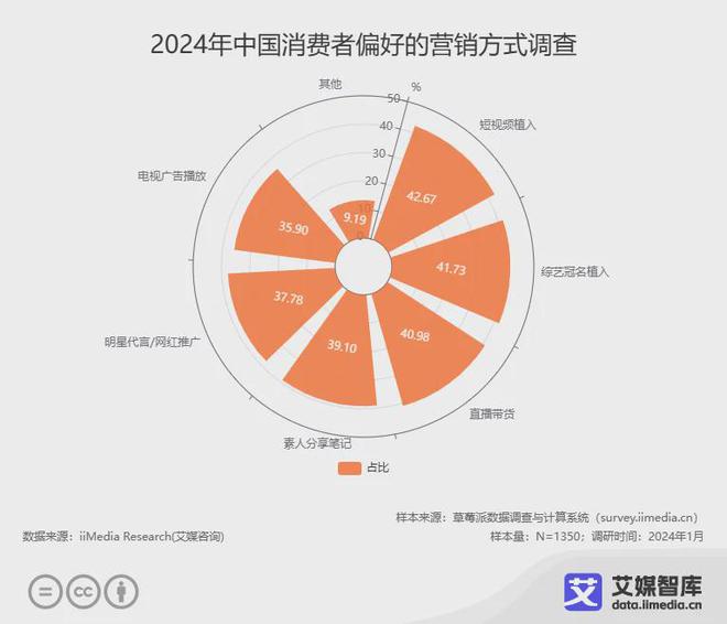 艾媒咨询2024年中国广告营销行业消费者行为调研数据(图6)