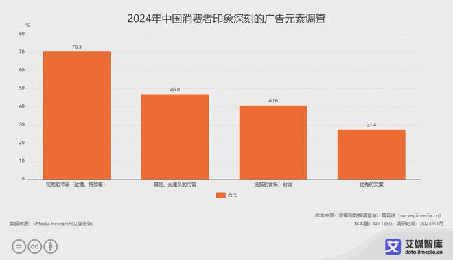 艾媒咨询2024年中国广告营销行业消费者行为调研数据(图5)