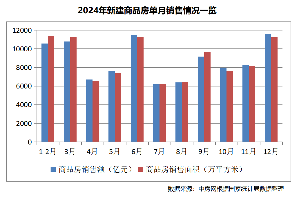 2024年房地产投资销售数据来了！下阶段有望继续改善(图2)