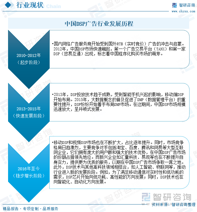 研判2025！中国DSP广告行业流程、市场规模及重点企业分析：行业规模稳步增长大数据与AI技术引领精准营销新风尚[图](图3)