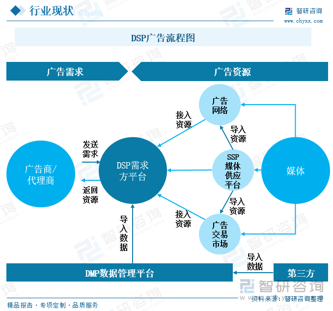 研判2025！中国DSP广告行业流程、市场规模及重点企业分析：行业规模稳步增长大数据与AI技术引领精准营销新风尚[图](图2)