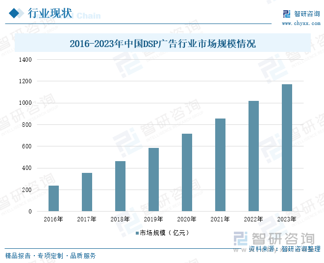 研判2025！中国DSP广告行业流程、市场规模及重点企业分析：行业规模稳步增长大数据与AI技术引领精准营销新风尚[图](图5)