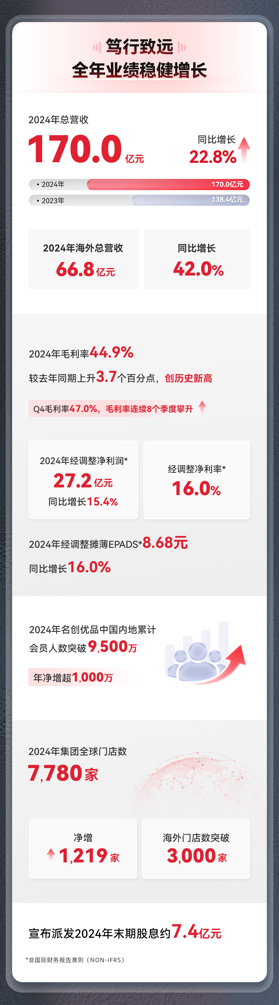 名创优品2024年营收170亿元同比增长228%(图1)