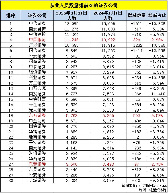 九游娱乐NineGame：券商从业人员去年以来净流出超2万人投顾、分析师等人数逆势增长(图3)