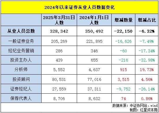 九游娱乐NineGame：券商从业人员去年以来净流出超2万人投顾、分析师等人数逆势增长(图2)