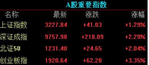 集体高开！(图1)