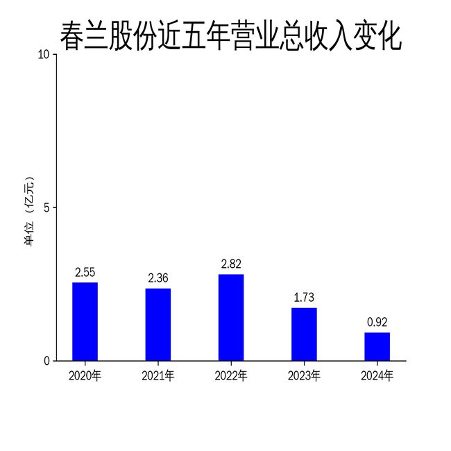 春兰股份2024年财报：房产销售暴跌75%空调业务难挽颓势(图1)