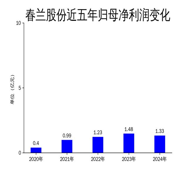 春兰股份2024年财报：房产销售暴跌75%空调业务难挽颓势(图2)