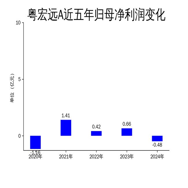 九游娱乐NineGame：粤宏远A2024年财报：营收增长3898%净利润亏损4800万房地产与环保业务承压(图2)