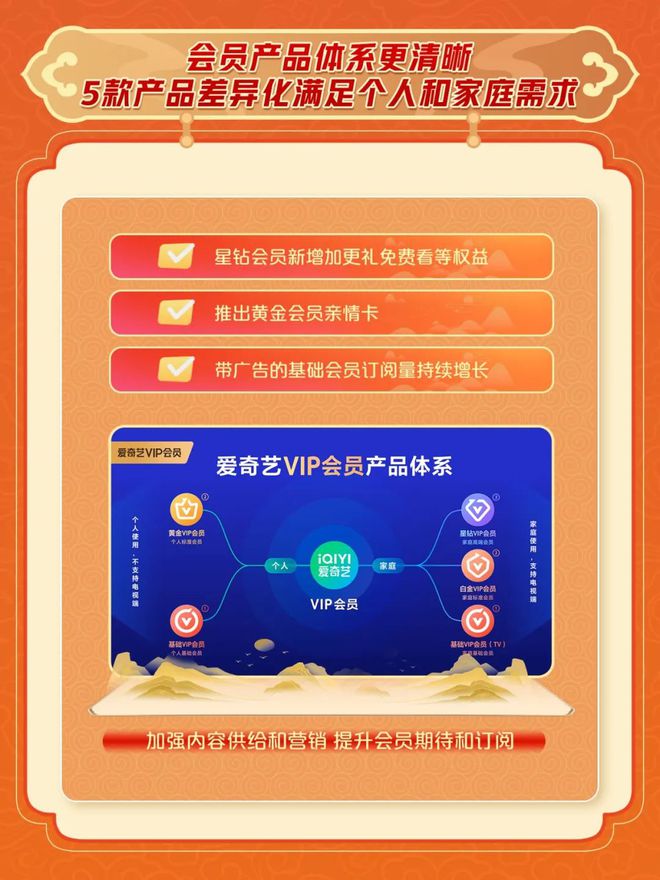 爱奇艺2024年总收入2923亿元连续三年运营盈利(图5)