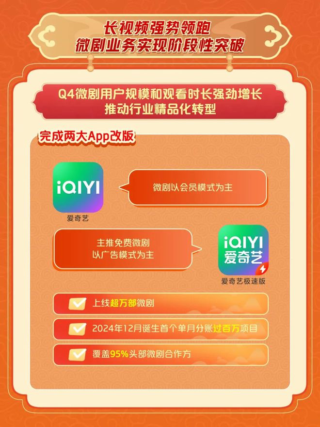 爱奇艺2024年总收入2923亿元连续三年运营盈利(图4)