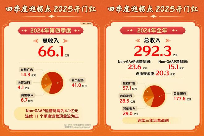 爱奇艺2024年总收入2923亿元连续三年运营盈利(图1)