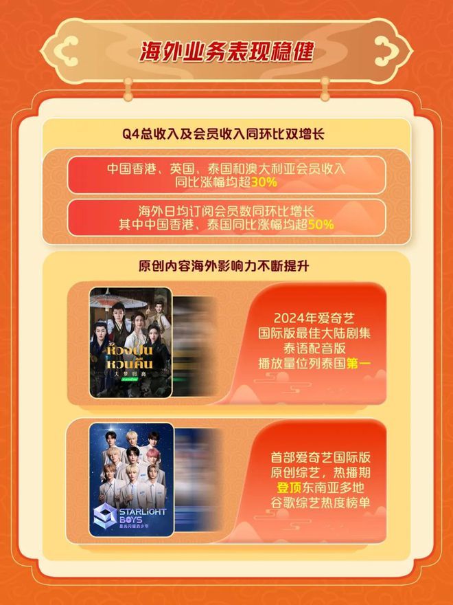 爱奇艺2024年总收入2923亿元连续三年运营盈利(图6)