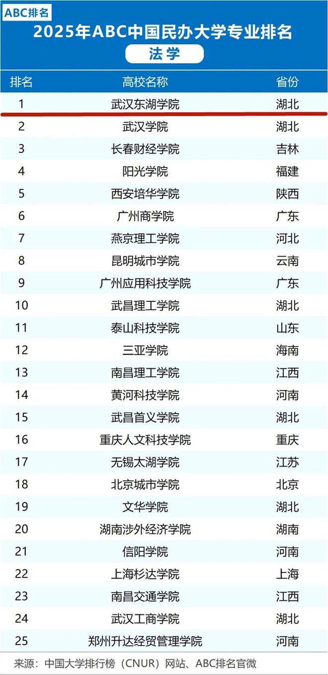 武汉东湖学院法学专业登2025年ABC中国民办大学法学专业榜首(图1)