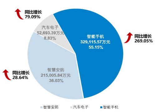 净利润暴增26倍！“三驾马车”驱动思特威2024年业绩狂奔(图2)