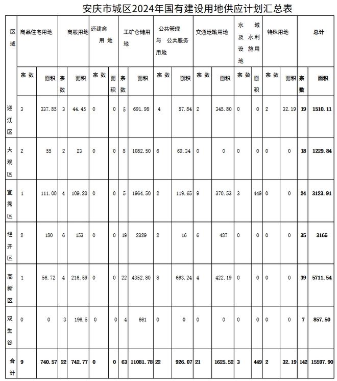 安庆市城区2024年国有建设用地供应计划(图1)
