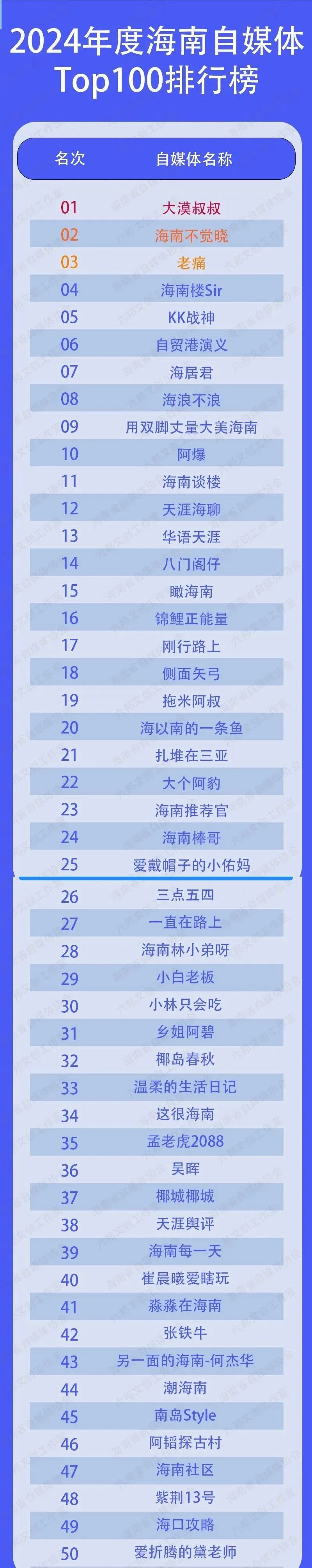 九游娱乐NineGame：海南省自媒体协会举行年会2024年海南自媒体推荐榜单发布(图3)