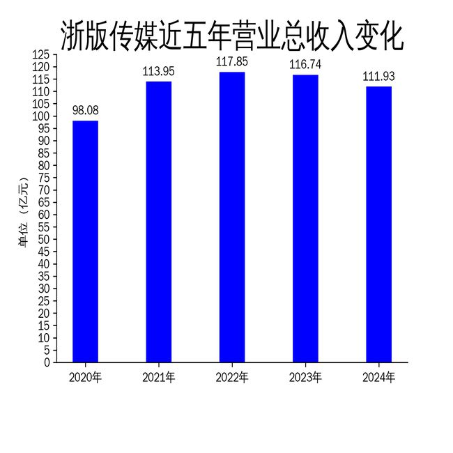 浙版传媒2024年财报：营收下滑412%净利润暴跌2826%(图1)