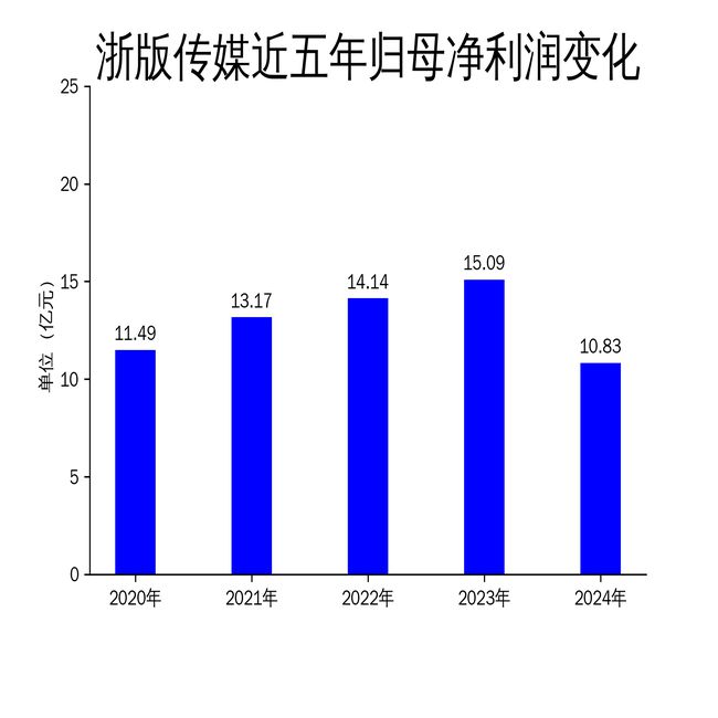 浙版传媒2024年财报：营收下滑412%净利润暴跌2826%(图2)