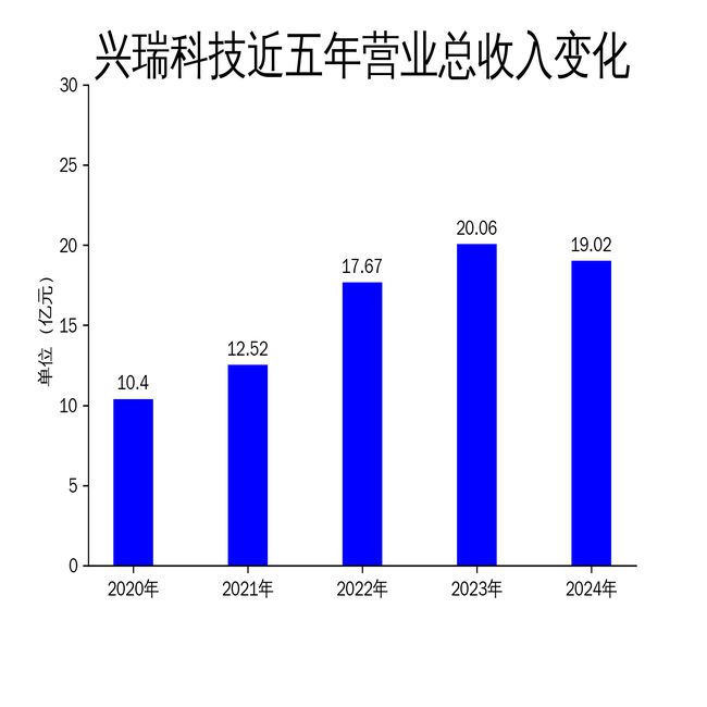 九游娱乐：兴瑞科技2024年财报：营收利润双降新能源汽车业务成亮点(图1)