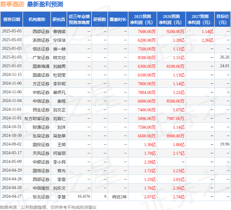 君亭酒店：5月8日召开业绩说明会POWERINGTHEFUTURE、方正证券股份有限公司等多家机构参与(图1)