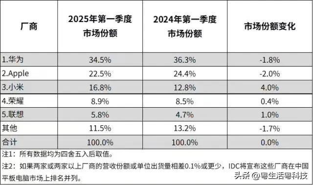 华为平板国内销量第一；QQ地震预警覆盖全国；Switch2实体卡仅64G(图2)