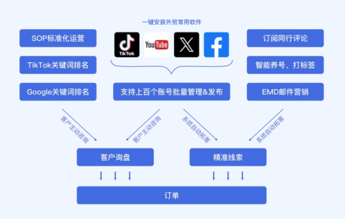 九游娱乐NineGame：商舟跨境：助力跨境企业精准营销一站式解锁全球市场新机遇(图1)