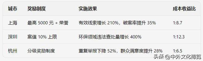12345热线设置有奖举报的多维价值与实施路径(图2)
