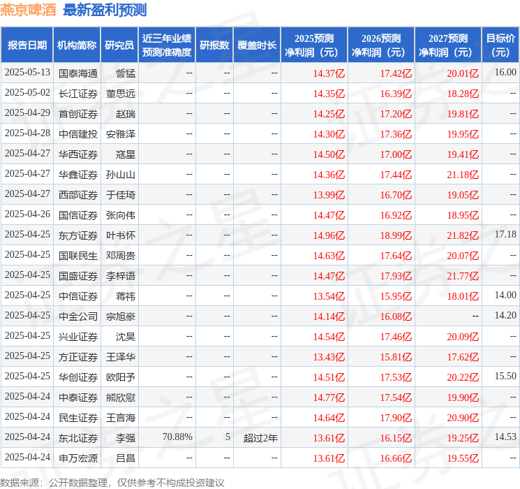 燕京啤酒：有知名机构上海保银投资淡水泉星石投资参与的多家机构于6月5日调研我司(图1)
