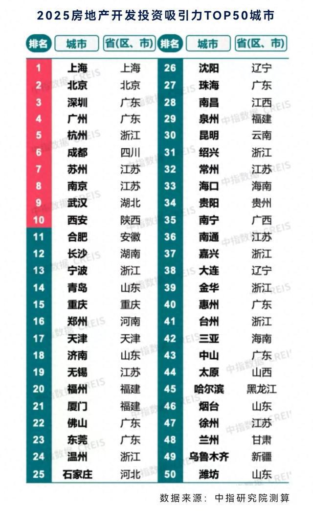 2025最具投资“吸金力”城市TOP10(图1)
