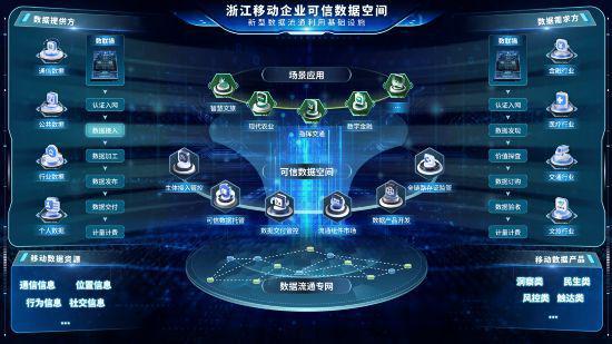 九游娱乐：搭建可信空间开通流通专网浙江移动激活数据“金矿”(图1)
