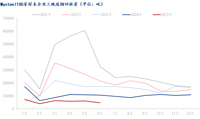 工地废钢资源量整体下降三季度或低位延续(图1)