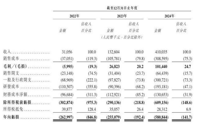 三年收入暴涨12倍“大疆教父”李泽湘携希迪智驾再闯港股IPO(图4)