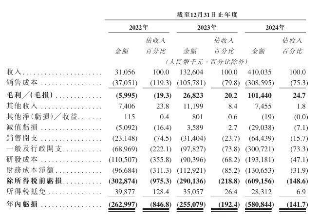 三年收入暴涨12倍“大疆教父”李泽湘携希迪智驾再闯港股IPO(图7)