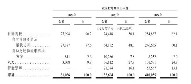 三年收入暴涨12倍“大疆教父”李泽湘携希迪智驾再闯港股IPO(图5)