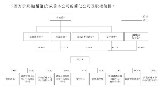 三年收入暴涨12倍“大疆教父”李泽湘携希迪智驾再闯港股IPO(图9)