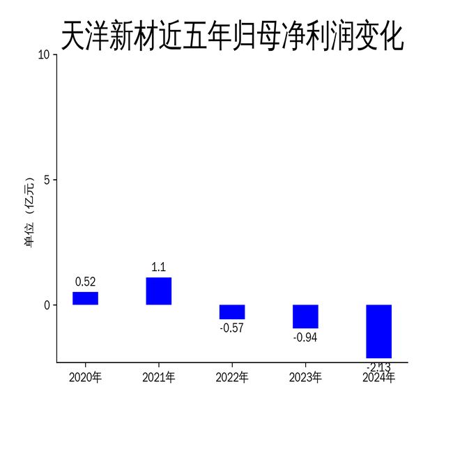 九游娱乐NineGame：天洋新材2024年财报：营收微降净利润大幅下滑热熔胶与电子胶成亮点(图2)