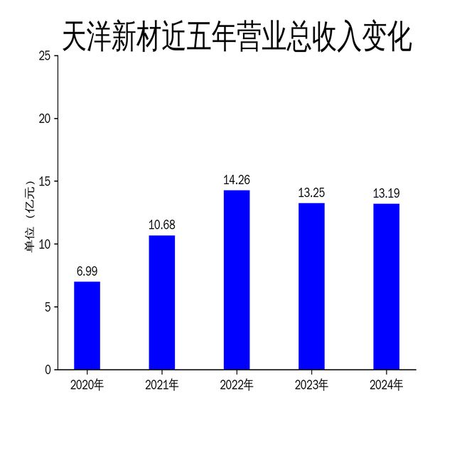 九游娱乐NineGame：天洋新材2024年财报：营收微降净利润大幅下滑热熔胶与电子胶成亮点(图1)