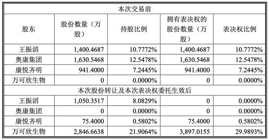 九游娱乐NineGame：“温州鞋王”舍车保帅上海国资185亿“接盘”康华生物(图4)