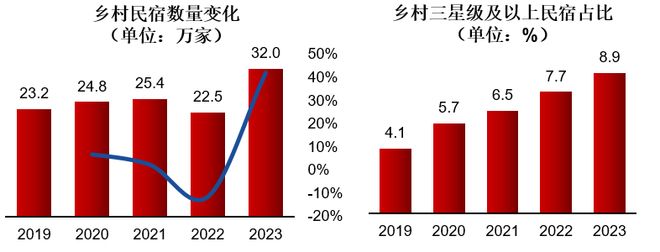 一天吃透一条产业链：民宿行业（资本追捧）(图9)