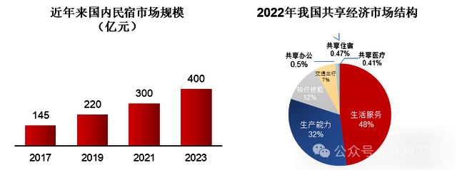 一天吃透一条产业链：民宿行业（资本追捧）(图2)